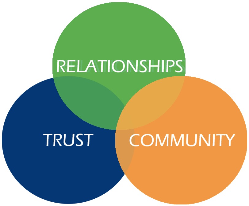value circles, Service Plus Colorado. Service Plus Community Management is part of the Colorado HOA community association management company